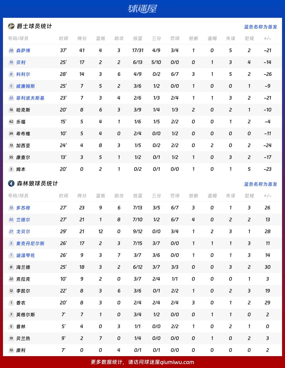 爵士vs森林狼球员数据