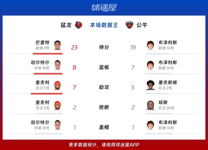猛龙vs公牛各项最佳