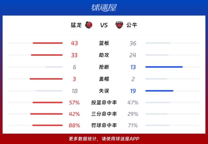 猛龙vs公牛球队数据