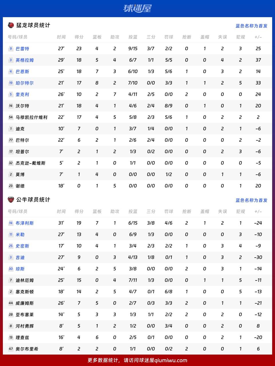 猛龙vs公牛球员数据