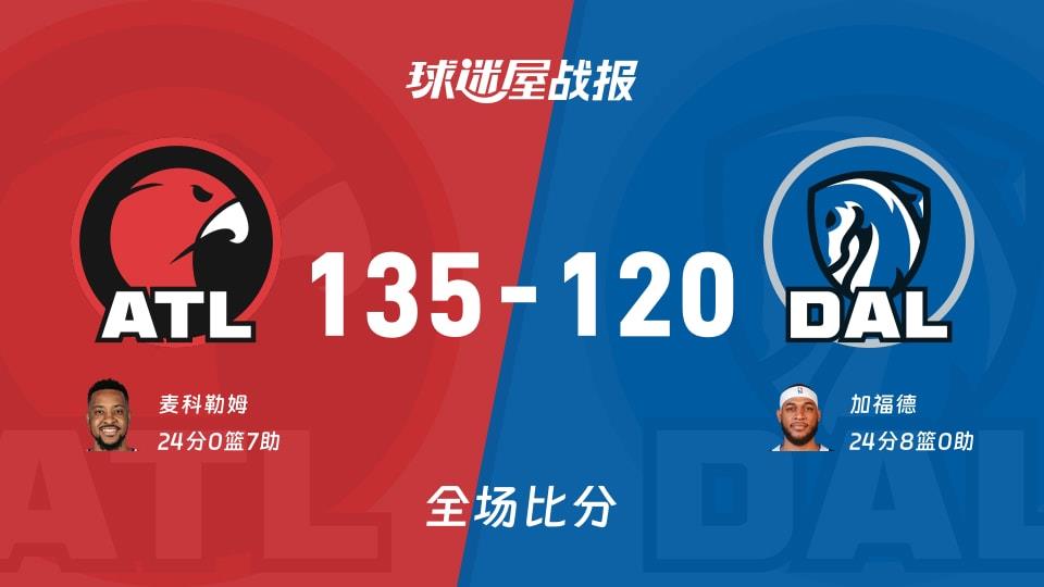 NBA老鹰vs独行侠战报:135-120,麦科勒姆24 7