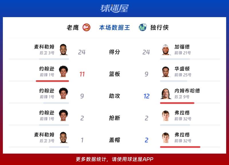 老鹰vs独行侠各项最佳