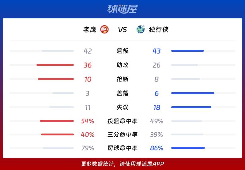 老鹰vs独行侠球队数据