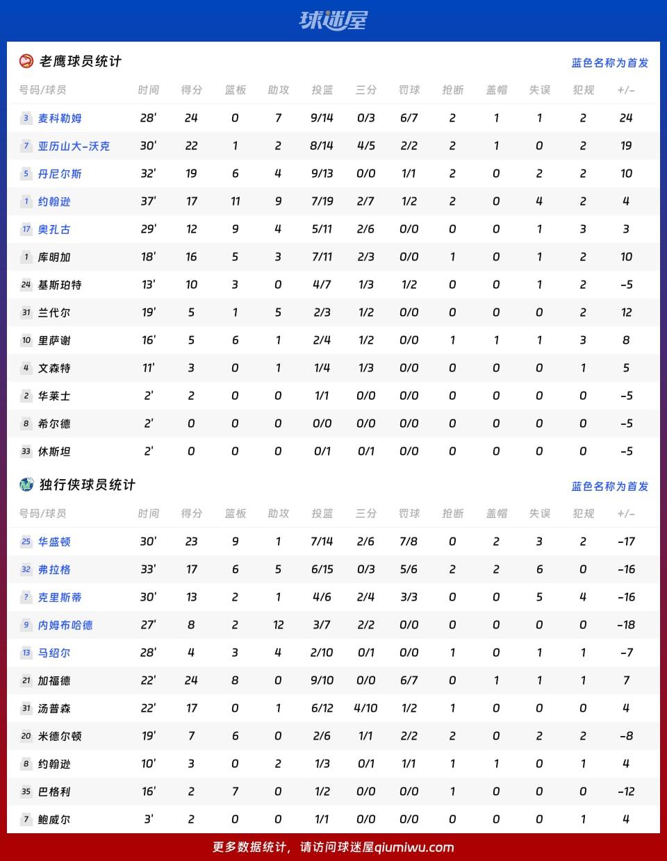 老鹰vs独行侠球员数据