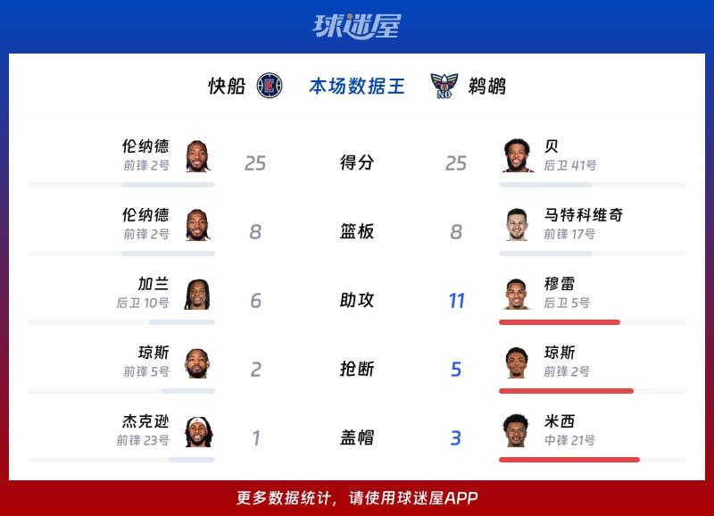 快船vs鹈鹕各项最佳