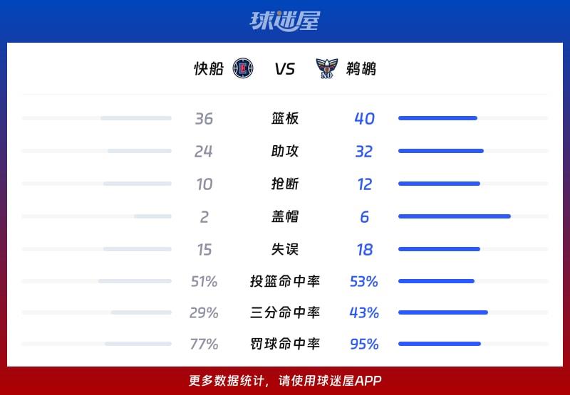 快船vs鹈鹕球队数据