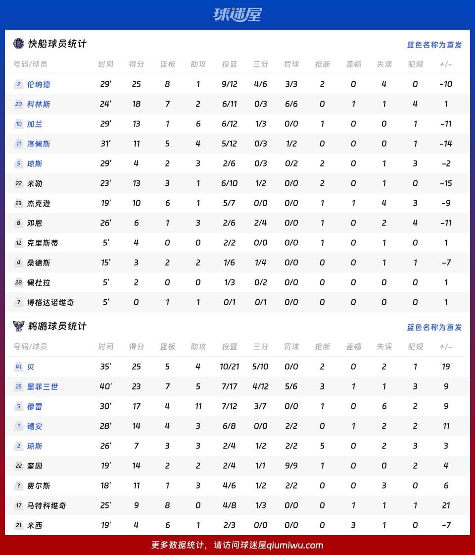 快船vs鹈鹕球员数据