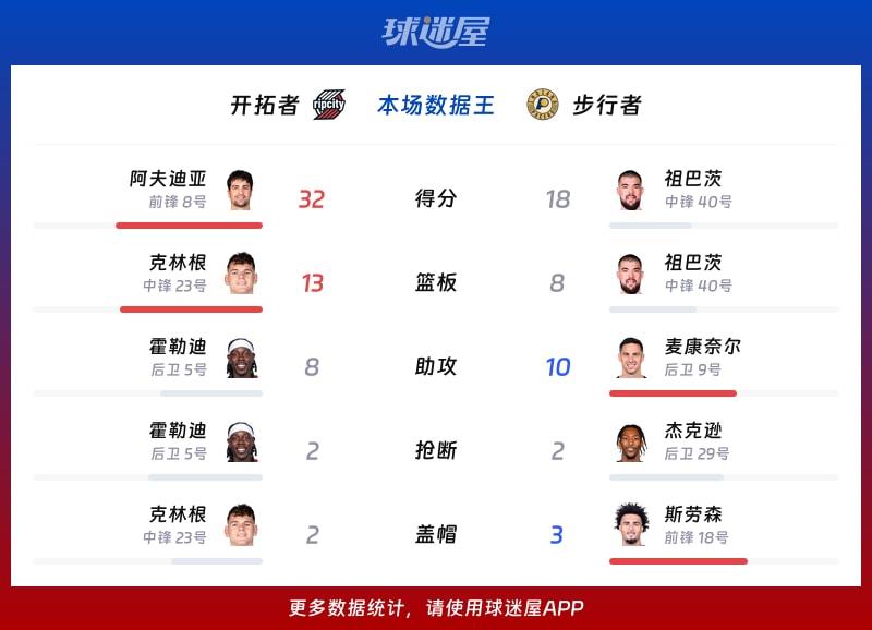 开拓者vs步行者各项最佳