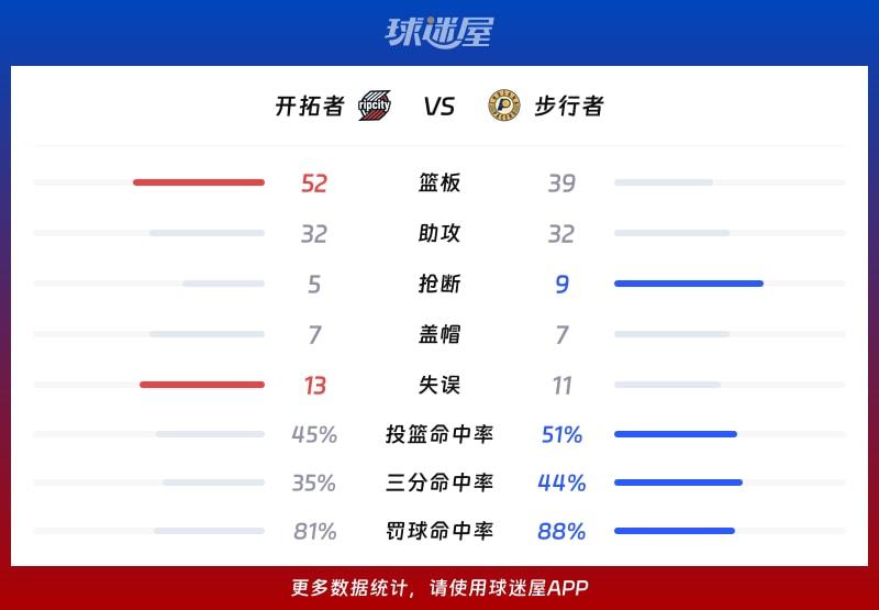 开拓者vs步行者球队数据