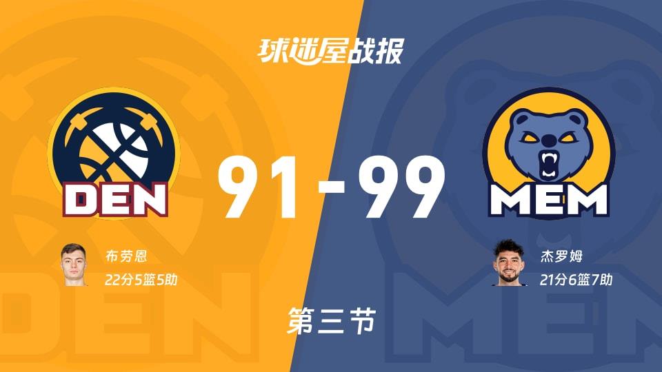 NBA常规赛:三节结束,灰熊以99-91领先掘金,杰罗姆21 6 7