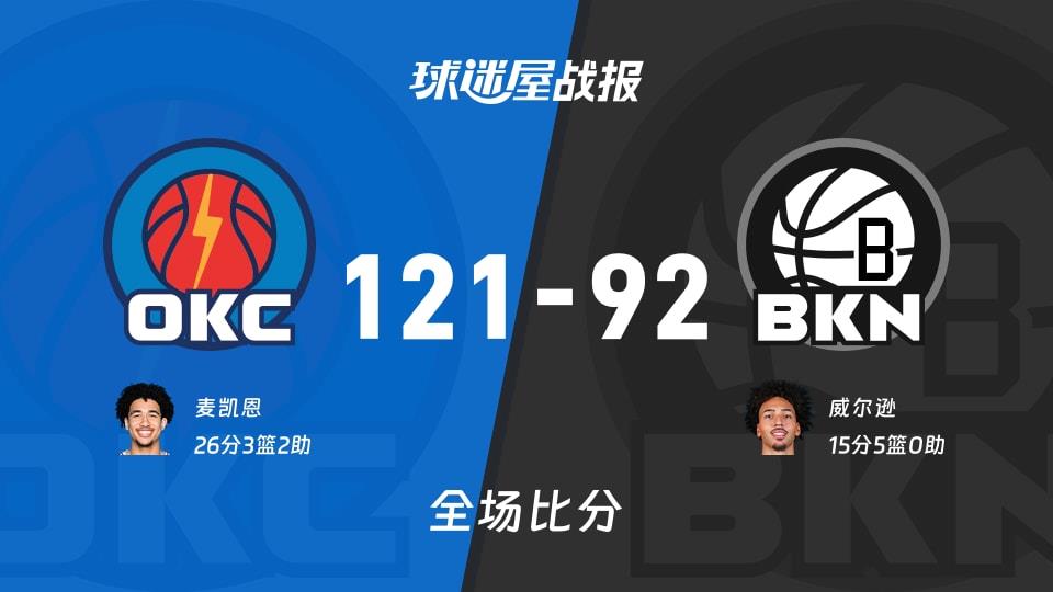 NBA常规赛:麦凯恩26 3 2,雷霆以121-92战胜篮网
