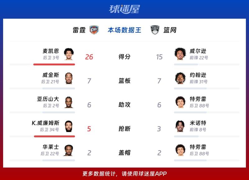 雷霆vs篮网各项最佳