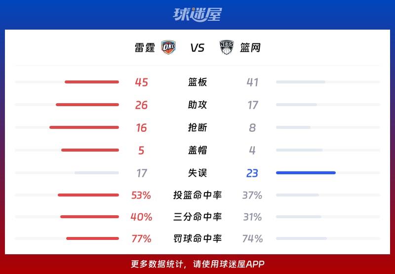 雷霆vs篮网球队数据