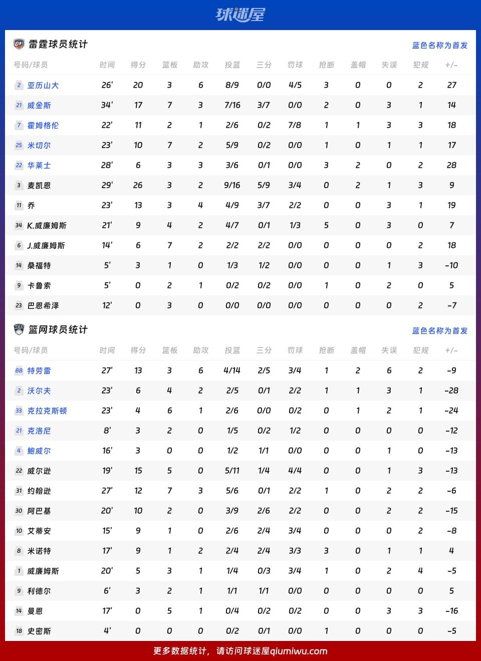 雷霆vs篮网球员数据