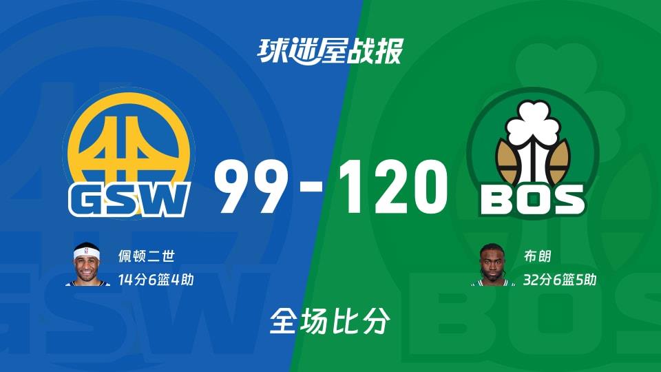 NBA常规赛:布朗32 6 5,凯尔特人以120-99战胜勇士