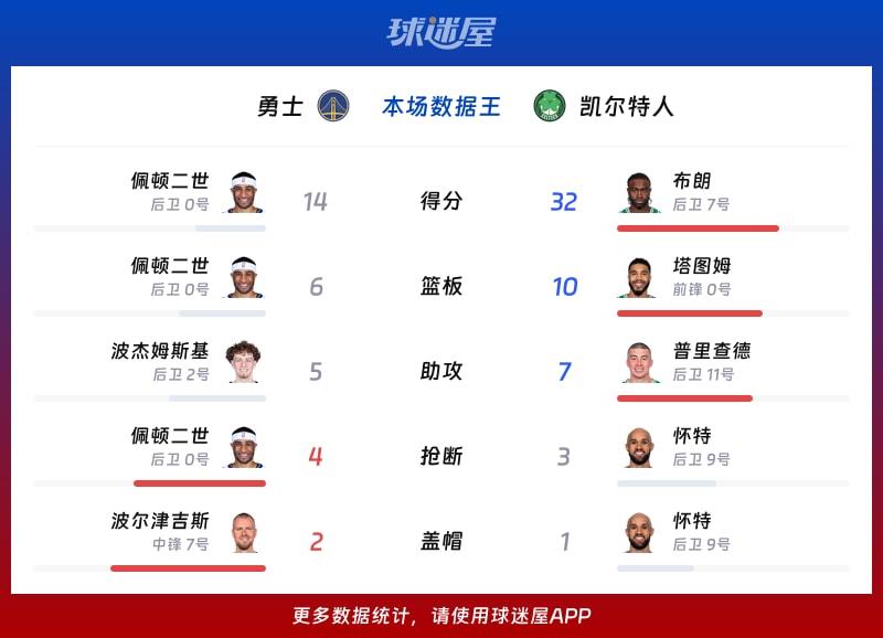 勇士vs凯尔特人各项最佳