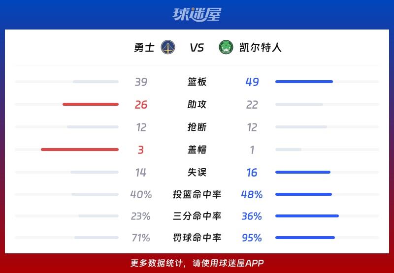 勇士vs凯尔特人球队数据