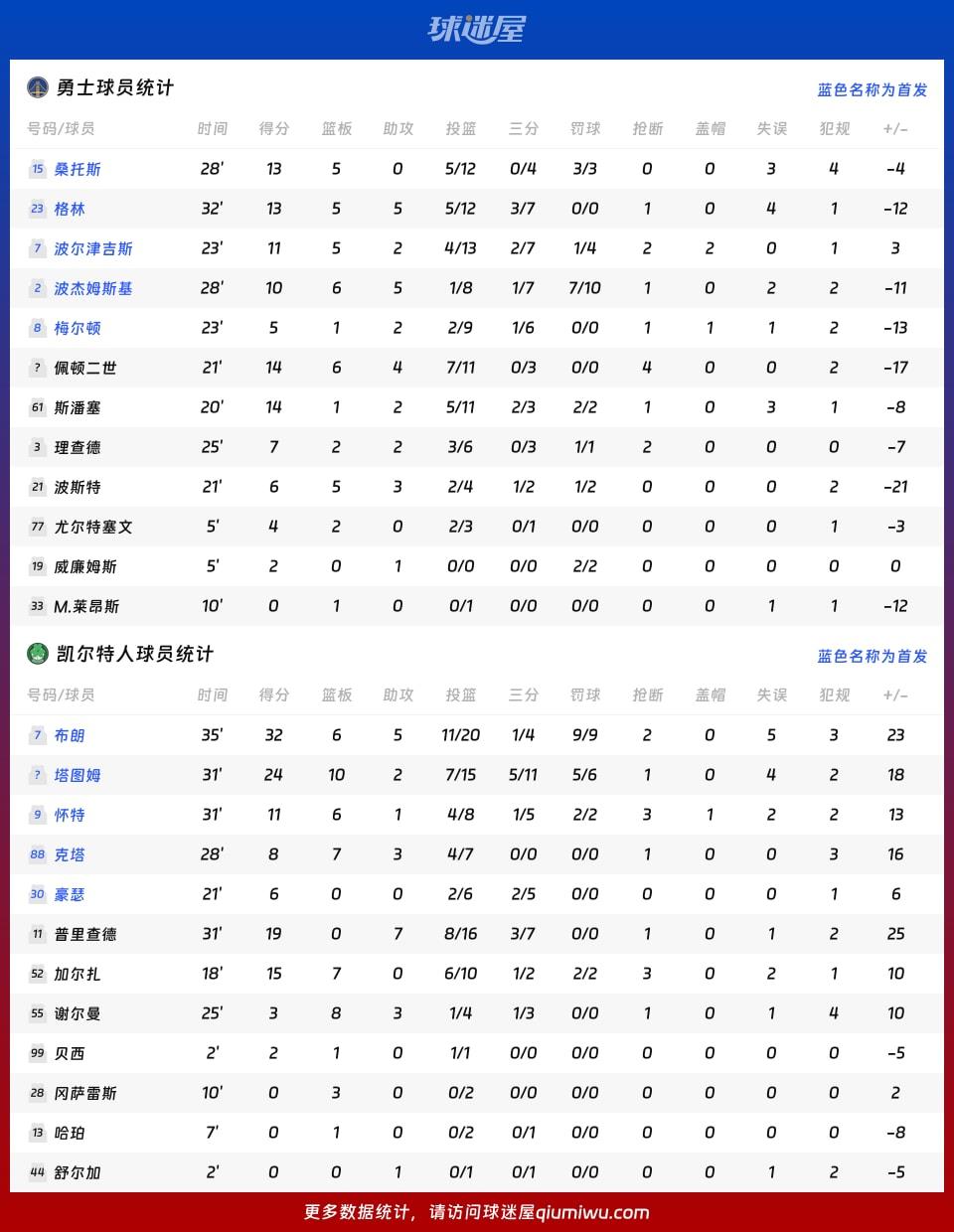 勇士vs凯尔特人球员数据