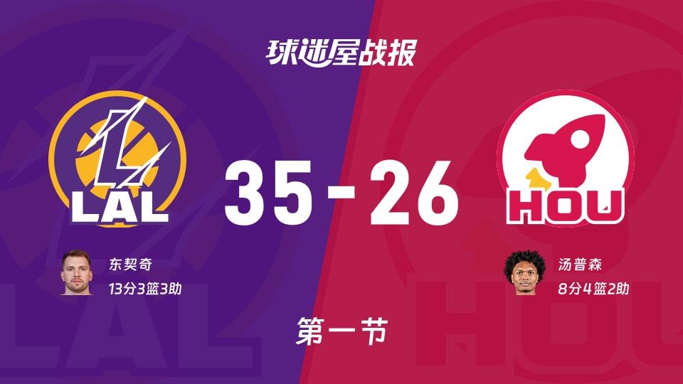 湖人vs火箭:首节结束,湖人35-26火箭,东契奇得到13分