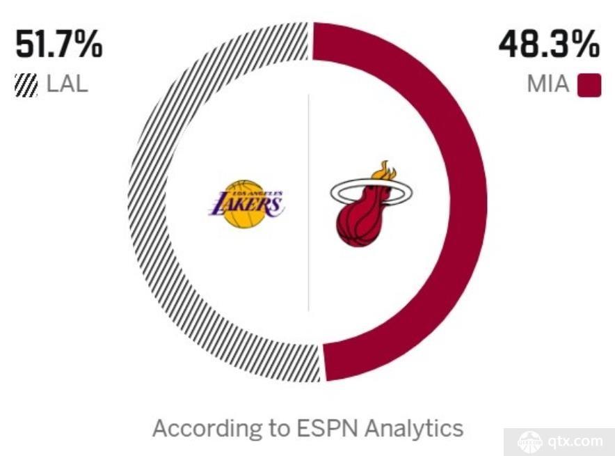 ESPN预测湖人对阵热火胜率
