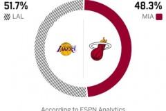 ESPN预测湖人对阵热火胜率，客队胜率51.7%