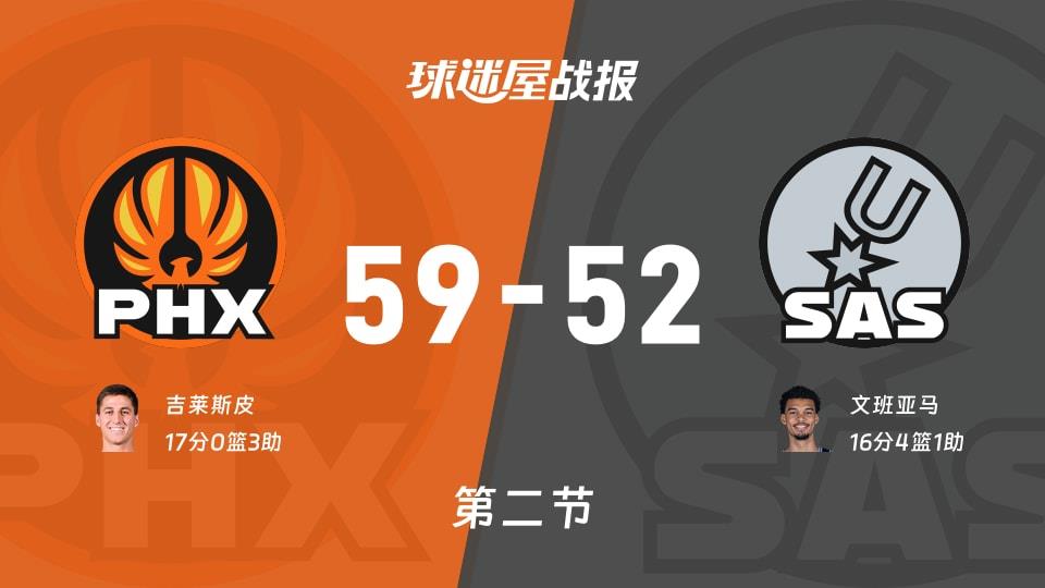 NBA常规赛:太阳第二节领先马刺7分,吉莱斯皮得到17分,文班亚马得到16分