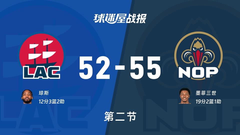 NBA常规赛：鹈鹕第二节领先快船3分，墨菲三世得到19分，琼斯得到12分
