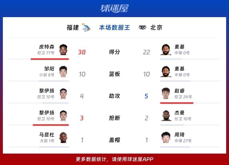 福建vs北京各项最佳