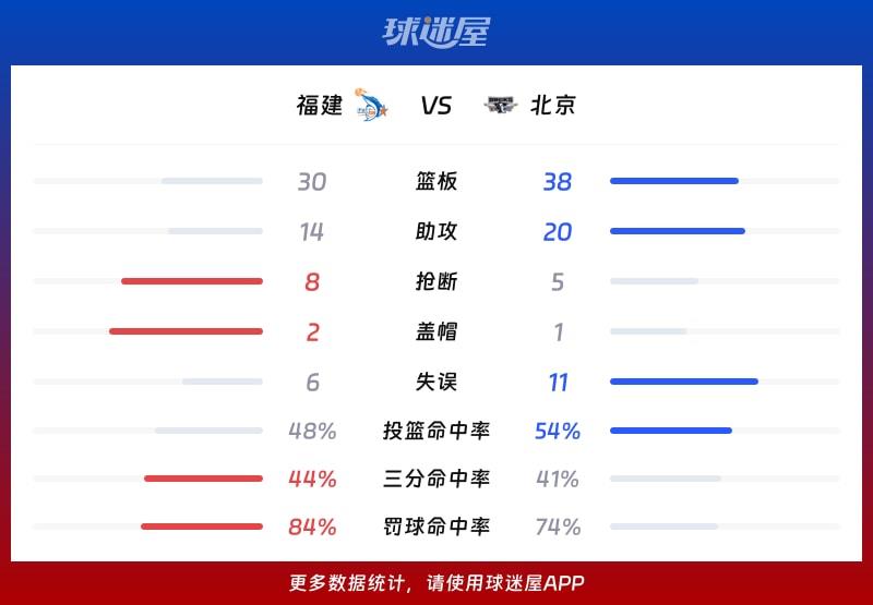 福建vs北京球队数据