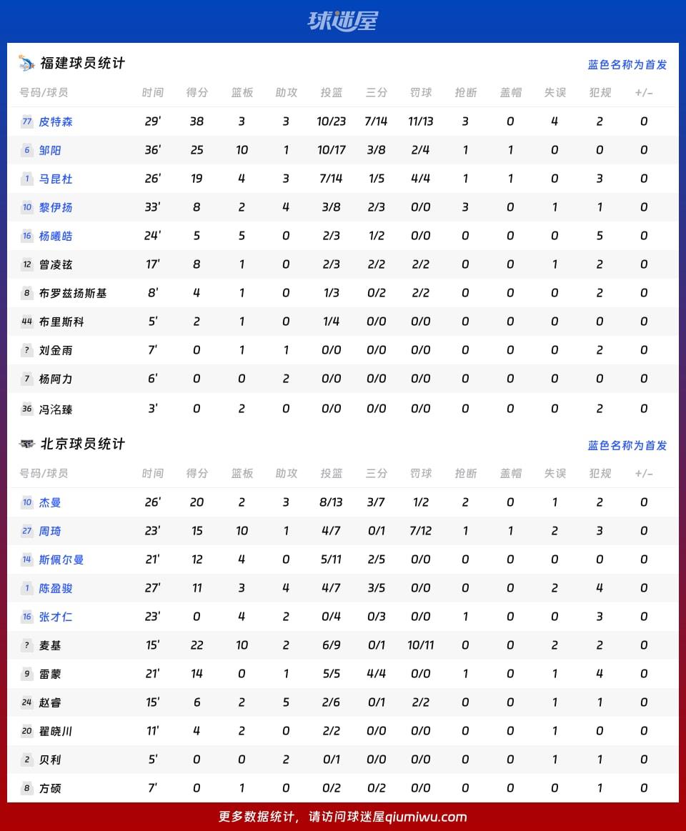 福建vs北京球员数据