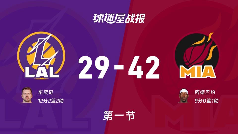 湖人vs热火:首节战罢,湖人29-42热火,东契奇得到12分