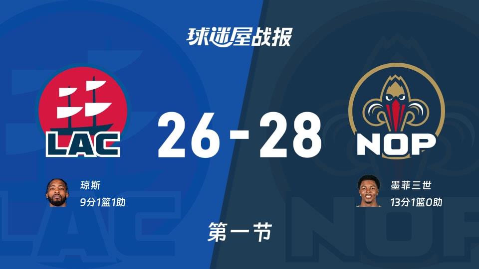NBA常规赛:鹈鹕第一节领先快船2分,墨菲三世得到13分,琼斯得到9分