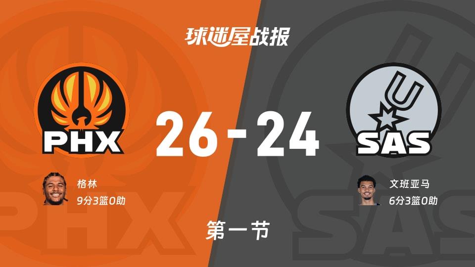NBA常规赛：太阳第一节领先马刺2分，格林得到9分，文班亚马得到6分
