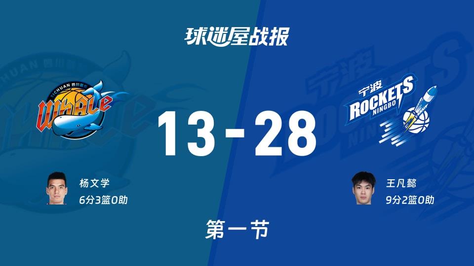 四川vs宁波:第一节完,四川13-28宁波,王凡懿得到9分