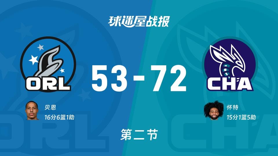 魔术vs黄蜂:半场结束,魔术53-72黄蜂,贝恩得到16分