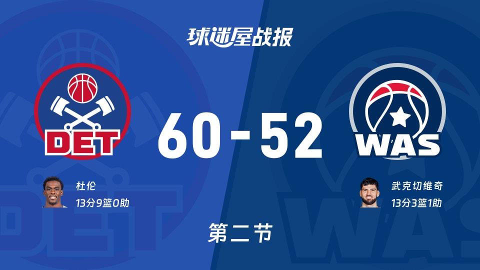 活塞vs奇才:次节战罢,活塞60-52奇才,武克切维奇得到13分