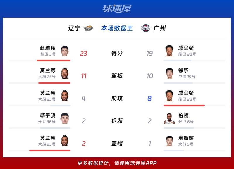 辽宁vs广州各项最佳