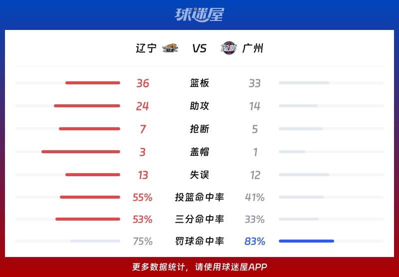 辽宁vs广州球队数据