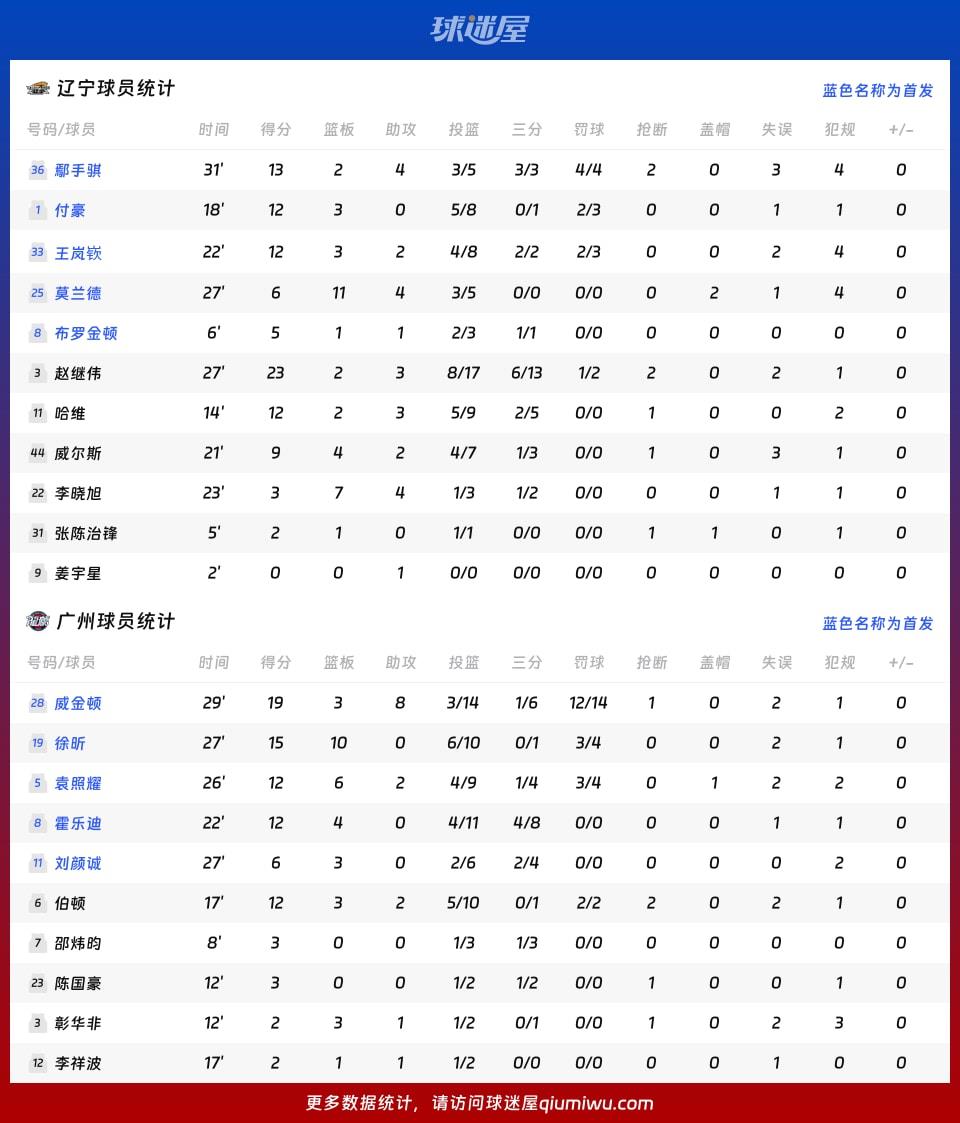 辽宁vs广州球员数据