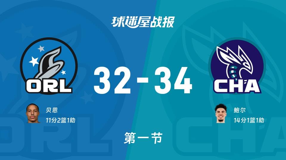 魔术vs黄蜂:第一节完,魔术32-34黄蜂,鲍尔得到14分