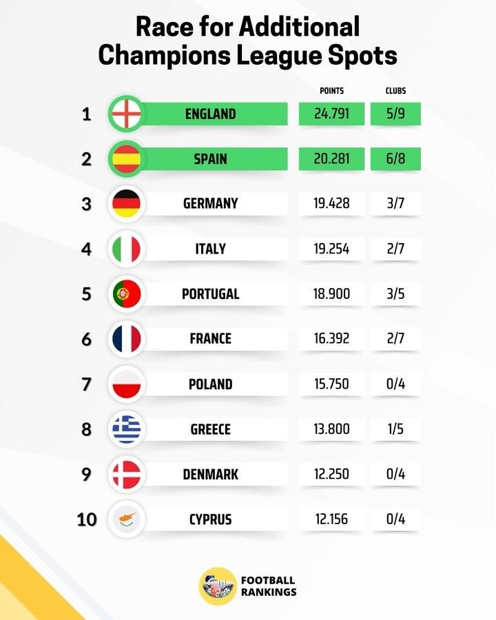 本赛季欧战积分更新，英超几乎锁定额外欧冠席位，西甲位居第二