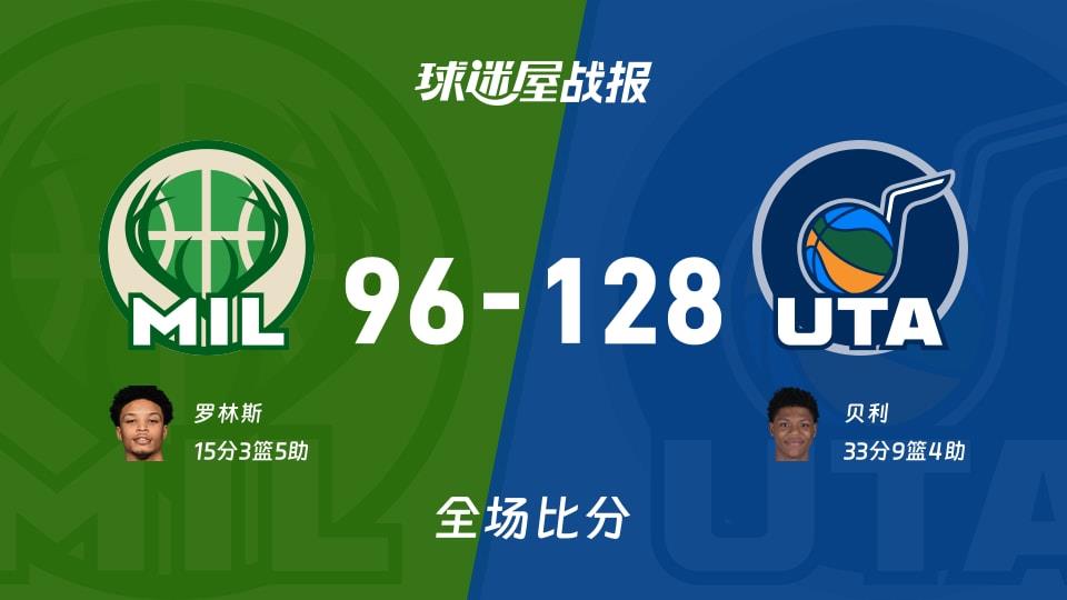 NBA常规赛:贝利33 9 4,爵士以128-96战胜雄鹿