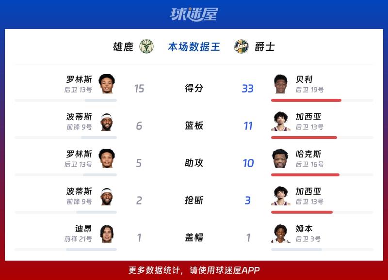 雄鹿vs爵士各项最佳
