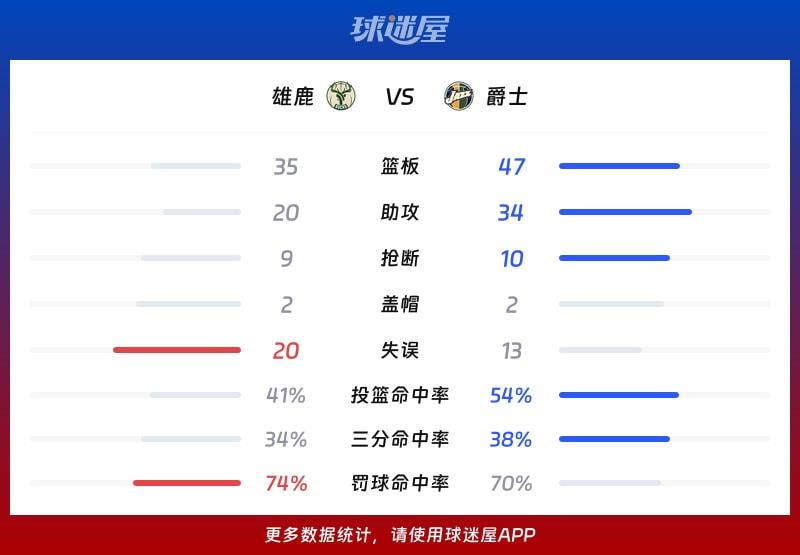 雄鹿vs爵士球队数据