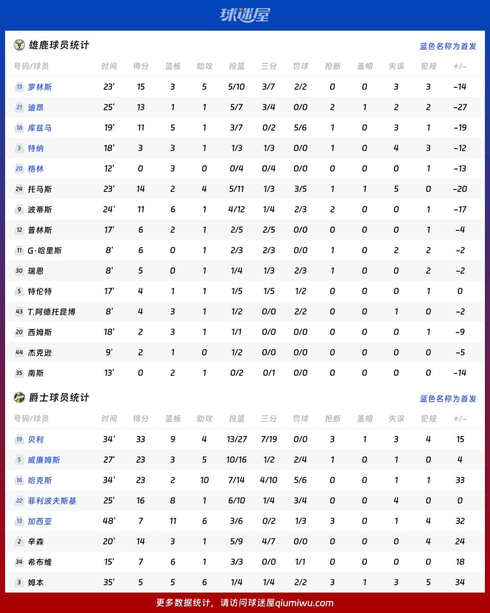 雄鹿vs爵士球员数据
