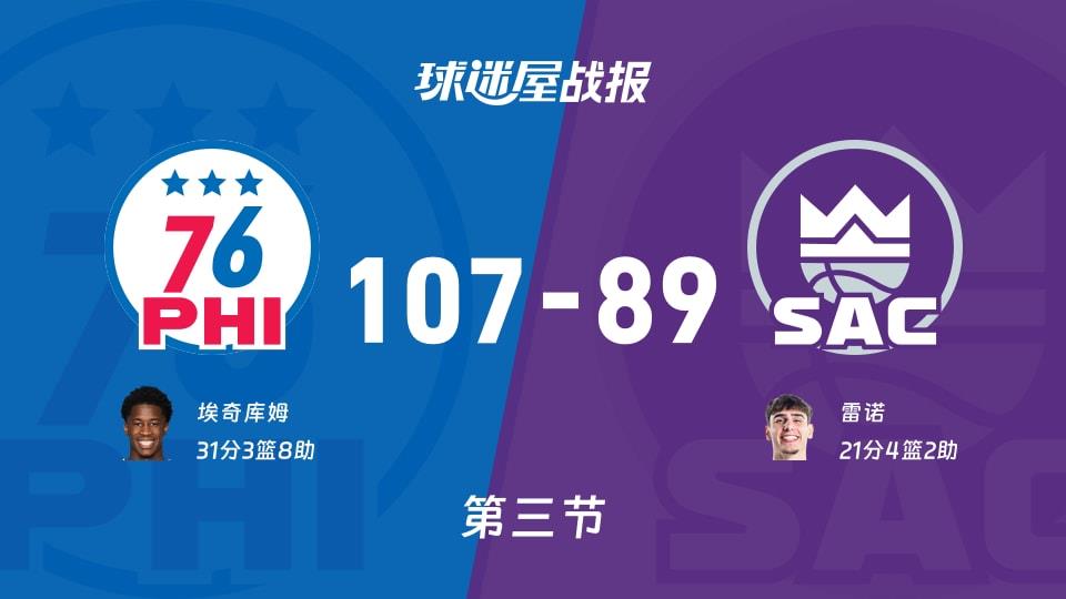NBA常规赛:第三节完,76人以107-89领先国王,埃奇库姆31 3 8