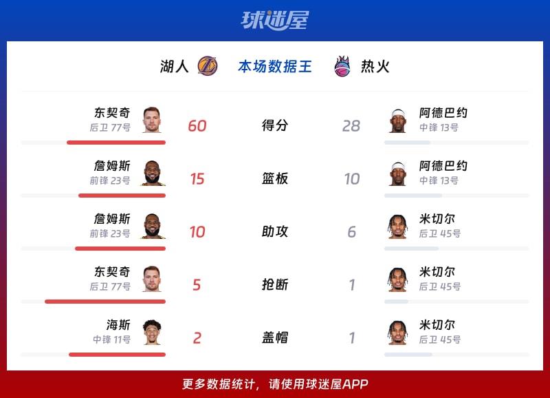 湖人vs热火各项最佳
