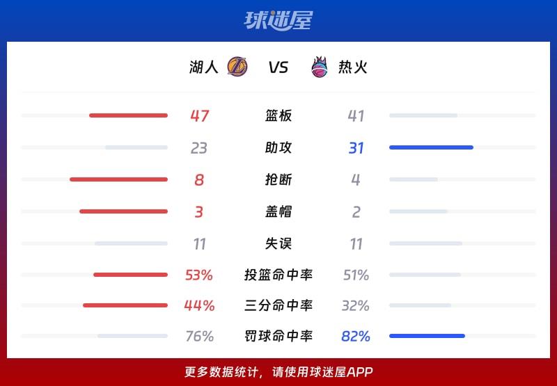 湖人vs热火球队数据