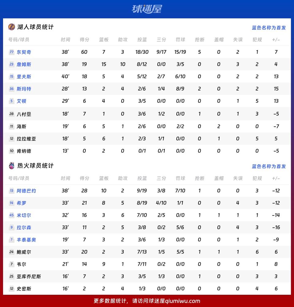 湖人vs热火球员数据