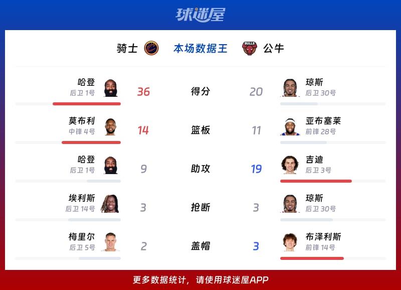 骑士vs公牛各项最佳
